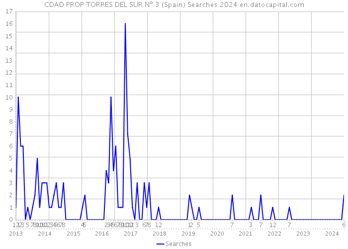 CDAD PROP TORRES DEL SUR Nº 3 (Spain) Searches 2024 