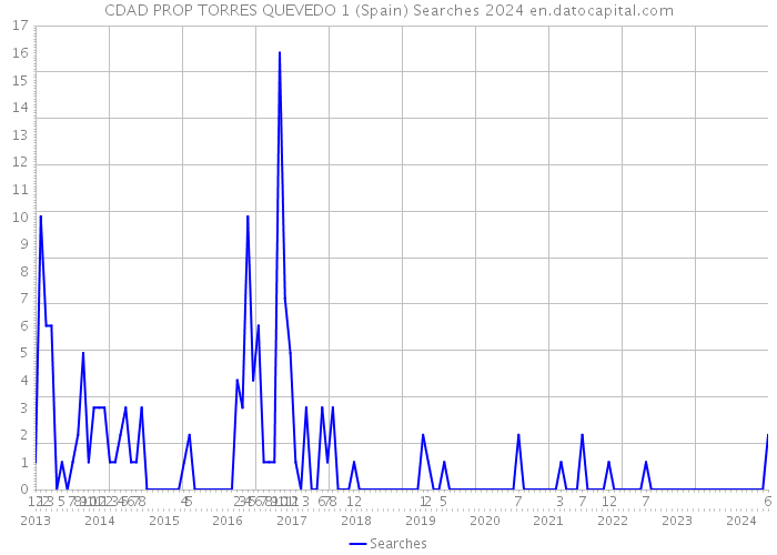 CDAD PROP TORRES QUEVEDO 1 (Spain) Searches 2024 