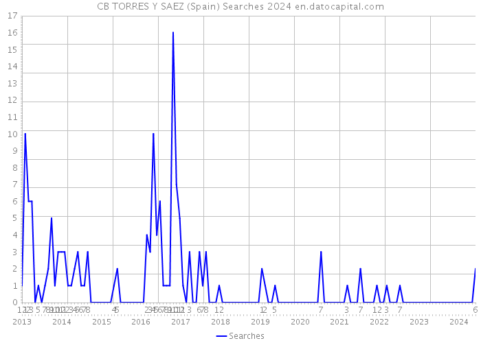 CB TORRES Y SAEZ (Spain) Searches 2024 