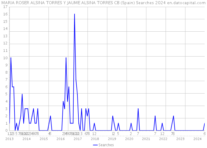 MARIA ROSER ALSINA TORRES Y JAUME ALSINA TORRES CB (Spain) Searches 2024 