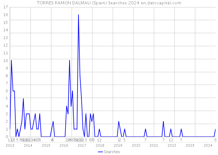 TORRES RAMON DALMAU (Spain) Searches 2024 