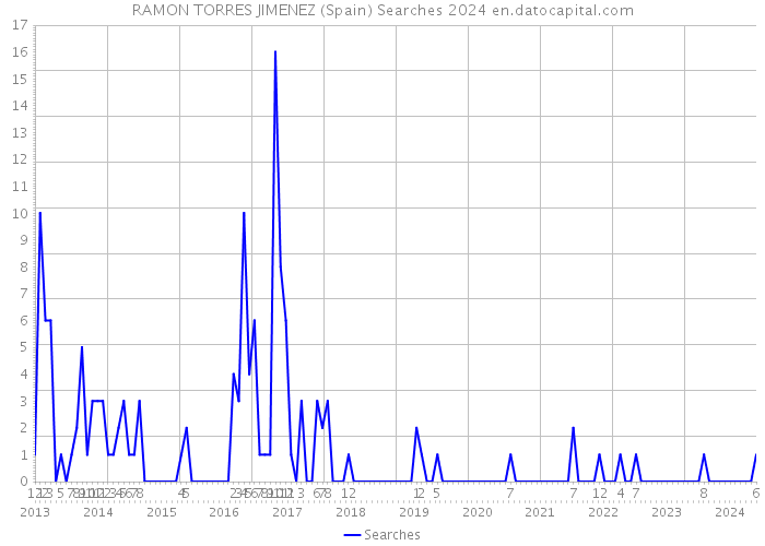 RAMON TORRES JIMENEZ (Spain) Searches 2024 