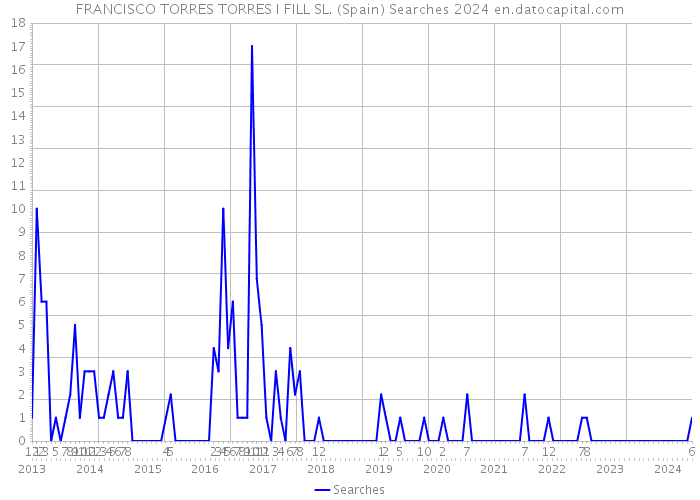 FRANCISCO TORRES TORRES I FILL SL. (Spain) Searches 2024 