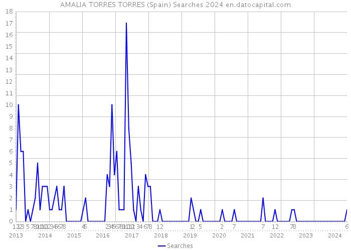 AMALIA TORRES TORRES (Spain) Searches 2024 