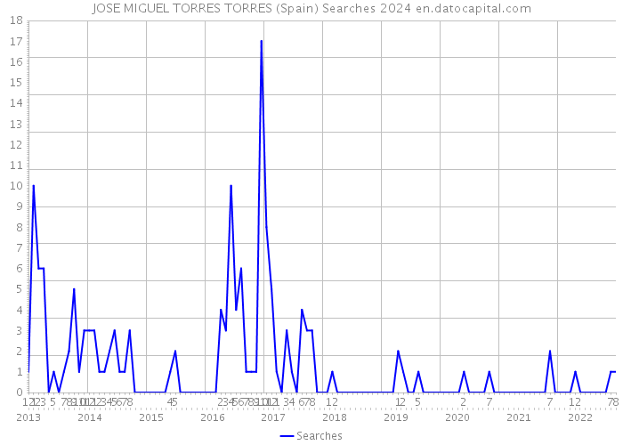 JOSE MIGUEL TORRES TORRES (Spain) Searches 2024 
