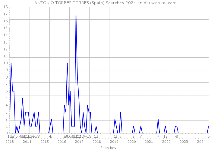 ANTONIO TORRES TORRES (Spain) Searches 2024 