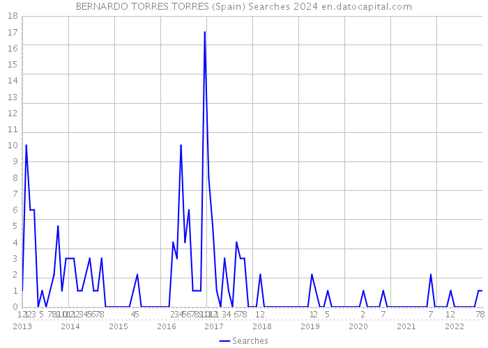 BERNARDO TORRES TORRES (Spain) Searches 2024 