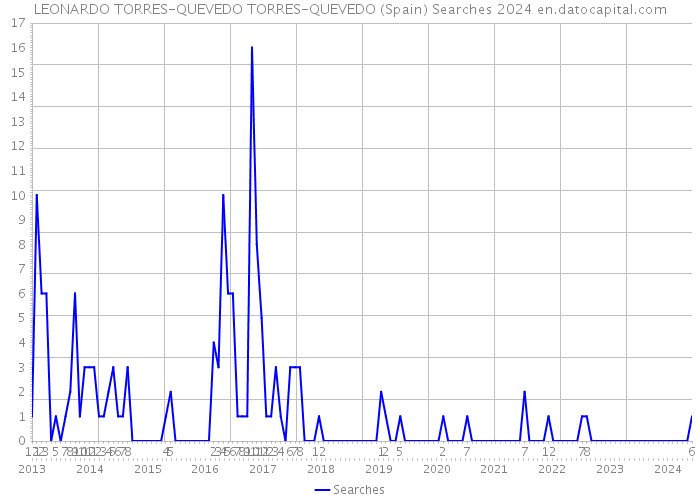 LEONARDO TORRES-QUEVEDO TORRES-QUEVEDO (Spain) Searches 2024 