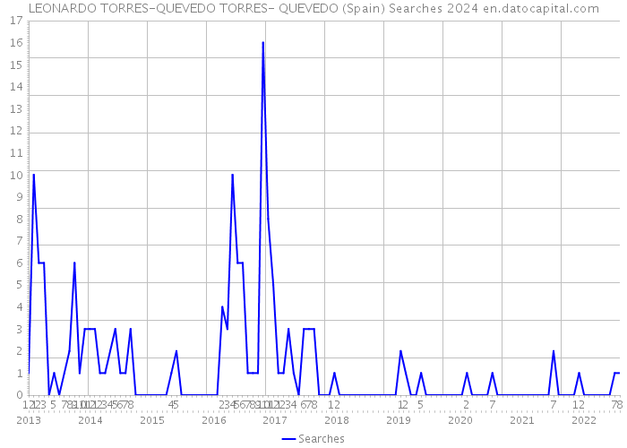 LEONARDO TORRES-QUEVEDO TORRES- QUEVEDO (Spain) Searches 2024 