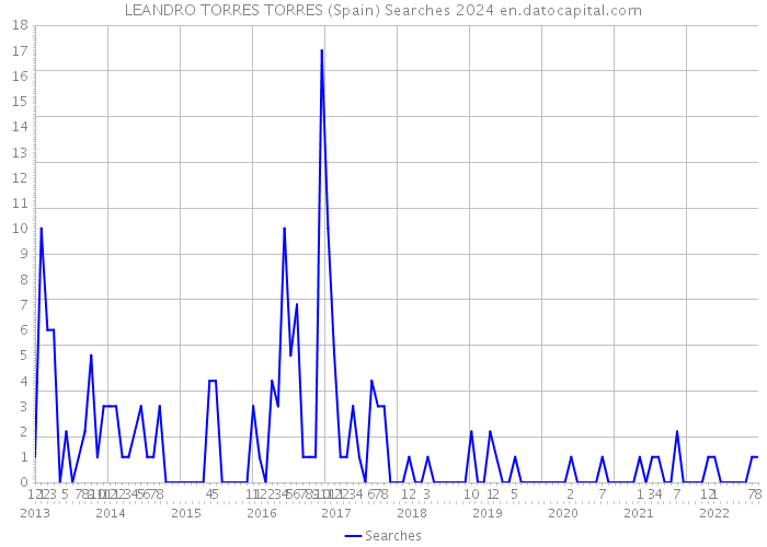 LEANDRO TORRES TORRES (Spain) Searches 2024 