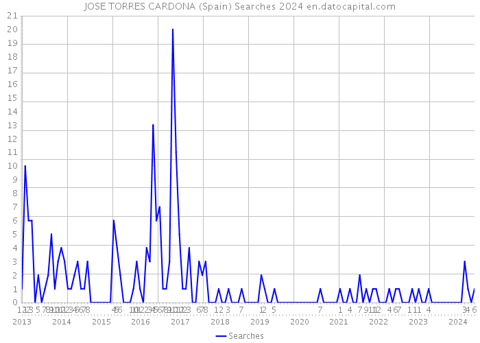 JOSE TORRES CARDONA (Spain) Searches 2024 
