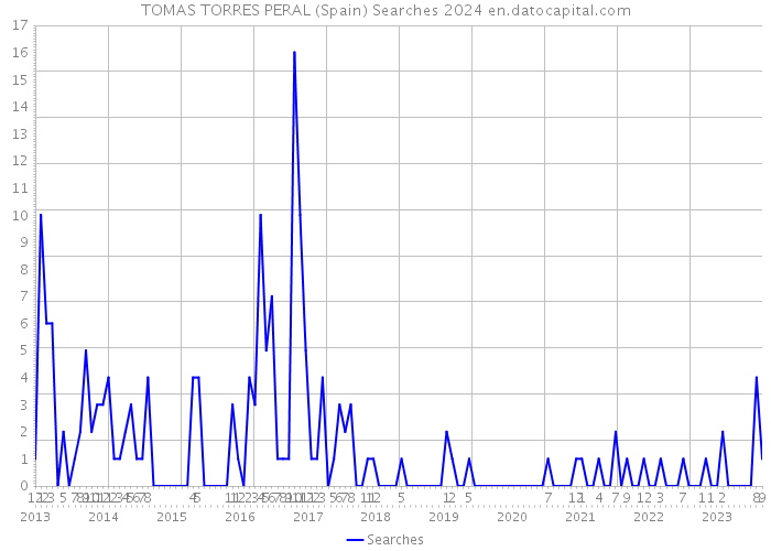 TOMAS TORRES PERAL (Spain) Searches 2024 