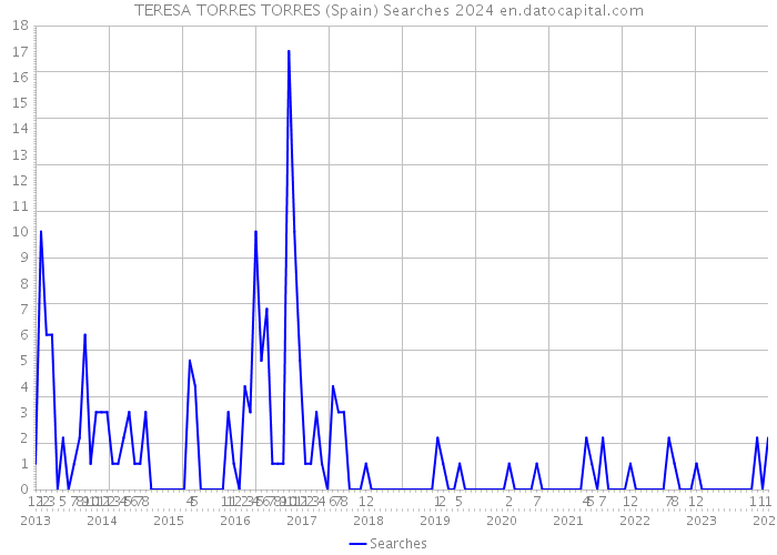 TERESA TORRES TORRES (Spain) Searches 2024 