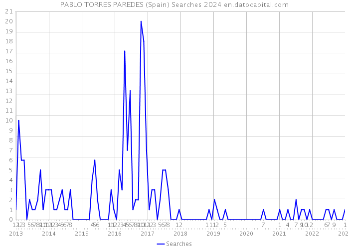 PABLO TORRES PAREDES (Spain) Searches 2024 