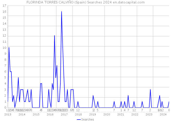 FLORINDA TORRES CALVIÑO (Spain) Searches 2024 