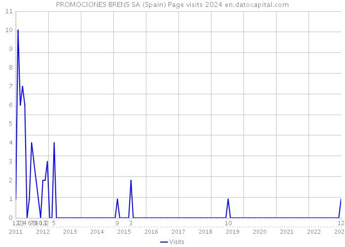 PROMOCIONES BRENS SA (Spain) Page visits 2024 
