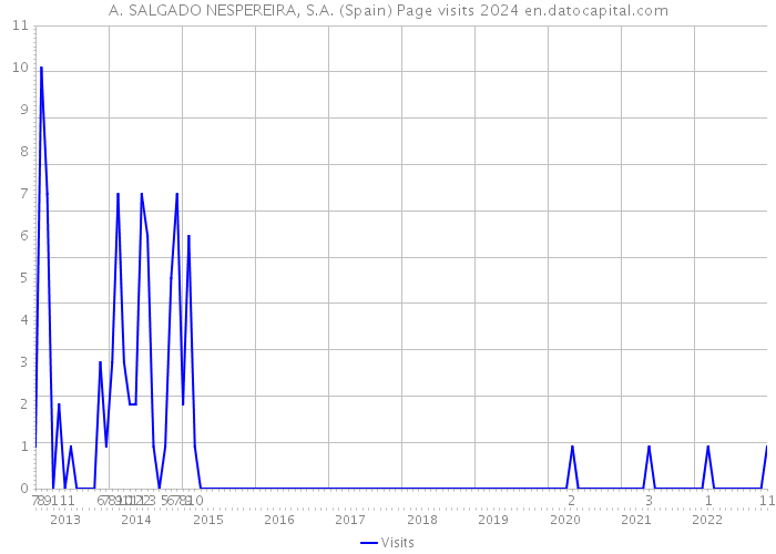 A. SALGADO NESPEREIRA, S.A. (Spain) Page visits 2024 