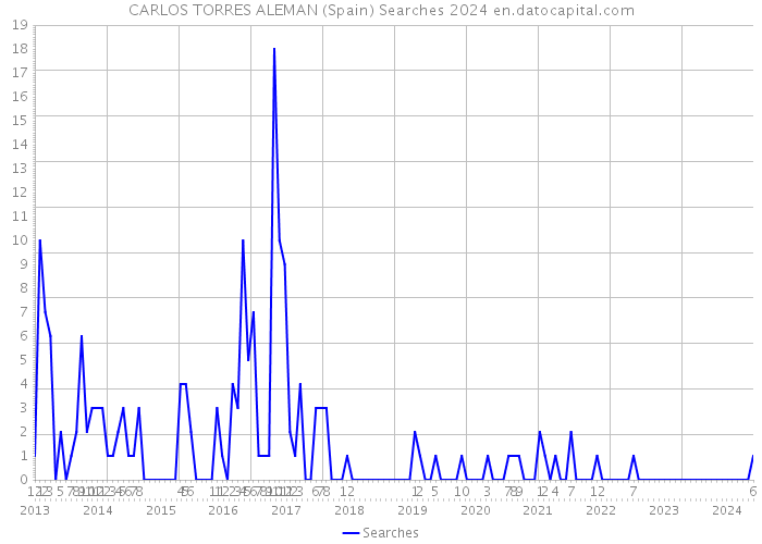 CARLOS TORRES ALEMAN (Spain) Searches 2024 