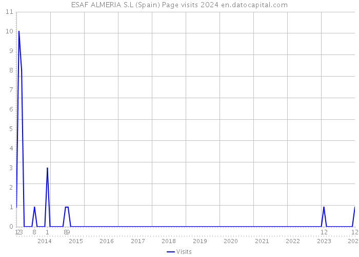 ESAF ALMERIA S.L (Spain) Page visits 2024 