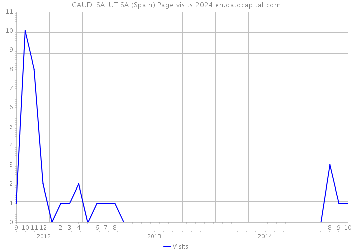 GAUDI SALUT SA (Spain) Page visits 2024 