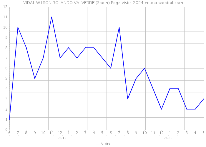 VIDAL WILSON ROLANDO VALVERDE (Spain) Page visits 2024 