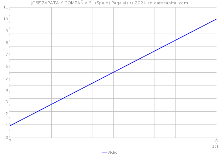 JOSE ZAPATA Y COMPAÑIA SL (Spain) Page visits 2024 