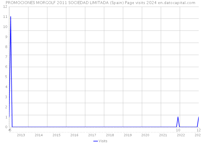 PROMOCIONES MORGOLF 2011 SOCIEDAD LIMITADA (Spain) Page visits 2024 