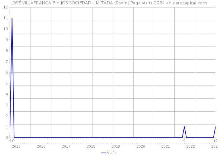 JOSÉ VILLAFRANCA E HIJOS SOCIEDAD LIMITADA (Spain) Page visits 2024 