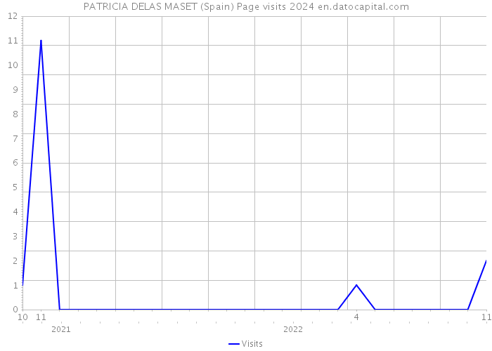 PATRICIA DELAS MASET (Spain) Page visits 2024 
