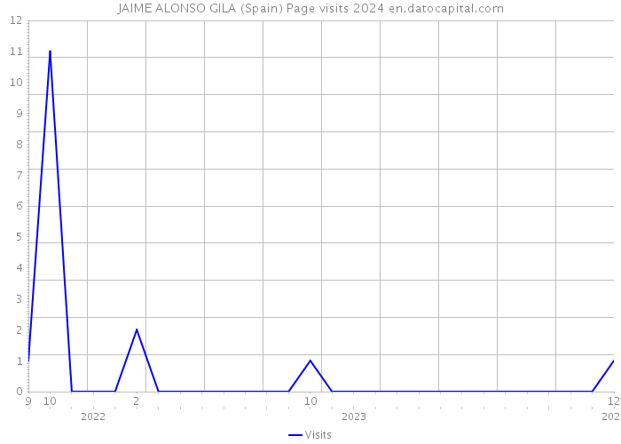 JAIME ALONSO GILA (Spain) Page visits 2024 