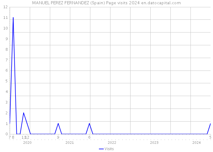MANUEL PEREZ FERNANDEZ (Spain) Page visits 2024 
