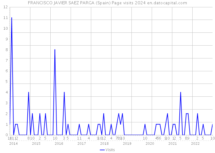 FRANCISCO JAVIER SAEZ PARGA (Spain) Page visits 2024 
