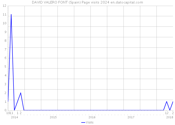 DAVID VALERO FONT (Spain) Page visits 2024 
