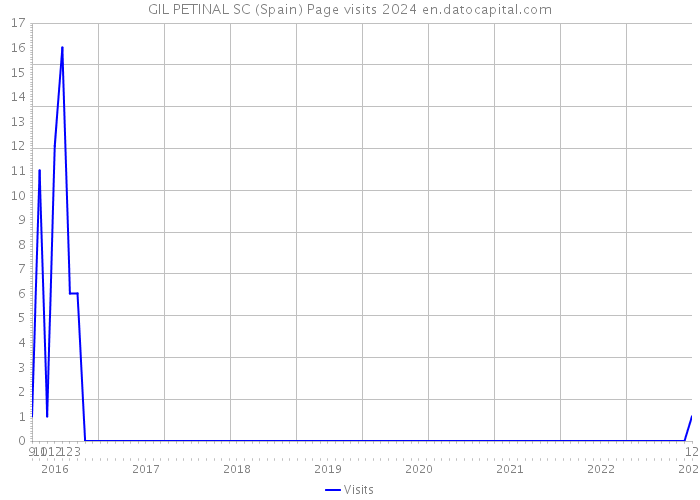 GIL PETINAL SC (Spain) Page visits 2024 