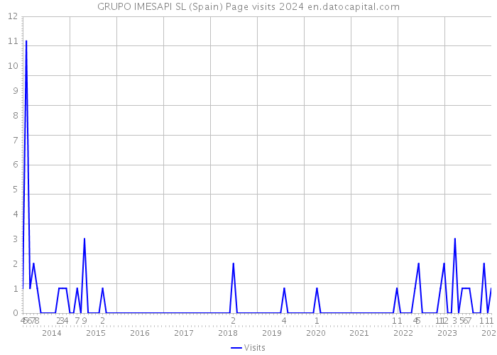 GRUPO IMESAPI SL (Spain) Page visits 2024 