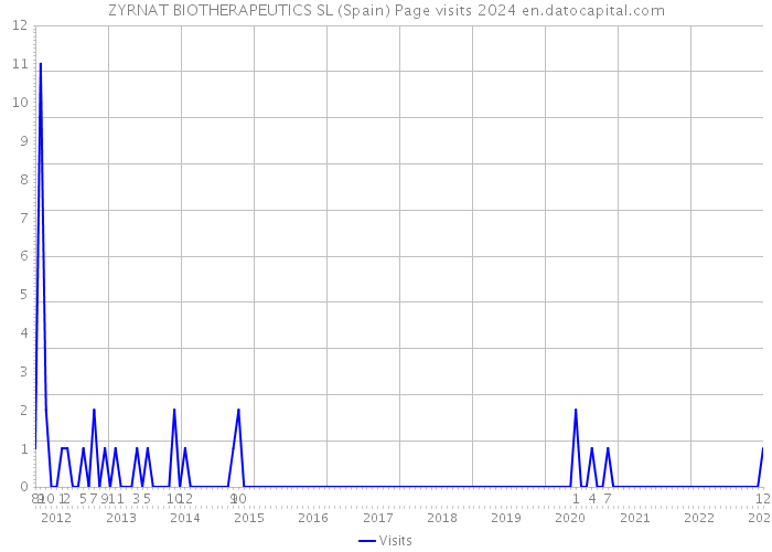 ZYRNAT BIOTHERAPEUTICS SL (Spain) Page visits 2024 