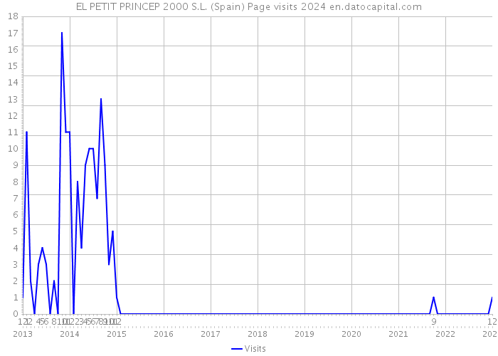 EL PETIT PRINCEP 2000 S.L. (Spain) Page visits 2024 