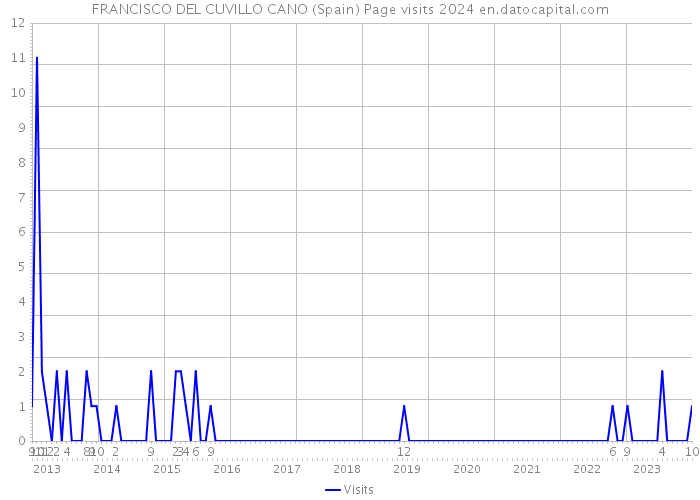FRANCISCO DEL CUVILLO CANO (Spain) Page visits 2024 