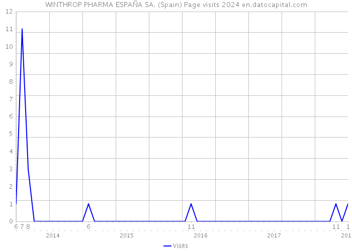 WINTHROP PHARMA ESPAÑA SA. (Spain) Page visits 2024 