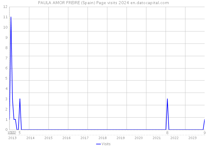 PAULA AMOR FREIRE (Spain) Page visits 2024 