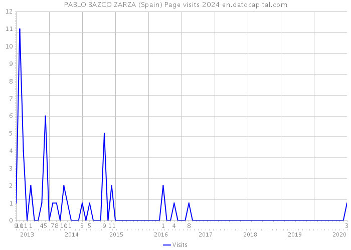 PABLO BAZCO ZARZA (Spain) Page visits 2024 