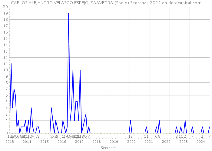 CARLOS ALEJANDRO VELASCO ESPEJO-SAAVEDRA (Spain) Searches 2024 