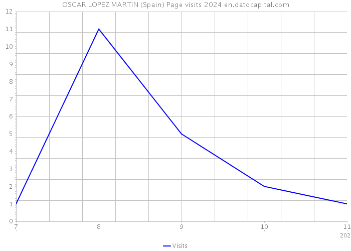 OSCAR LOPEZ MARTIN (Spain) Page visits 2024 