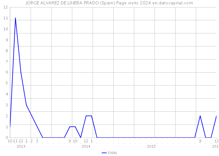 JORGE ALVAREZ DE LINERA PRADO (Spain) Page visits 2024 