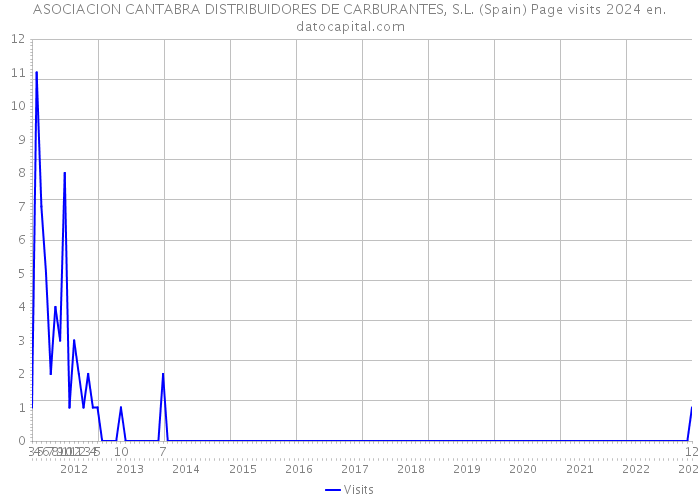ASOCIACION CANTABRA DISTRIBUIDORES DE CARBURANTES, S.L. (Spain) Page visits 2024 