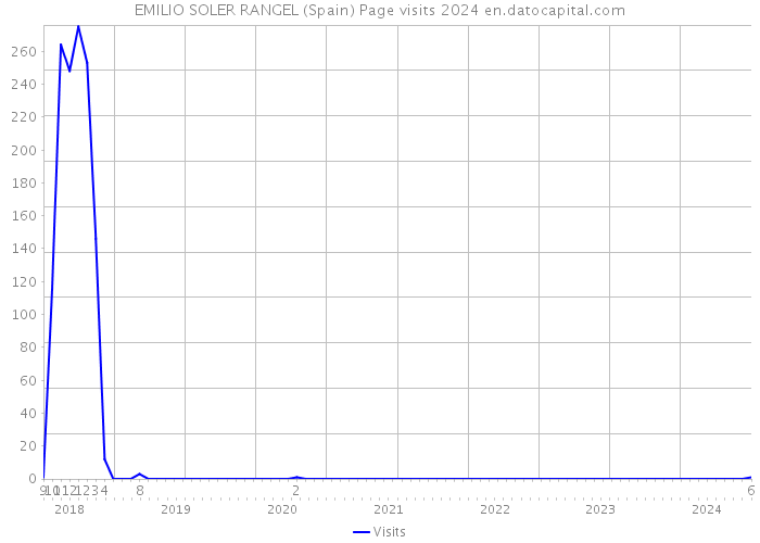 EMILIO SOLER RANGEL (Spain) Page visits 2024 