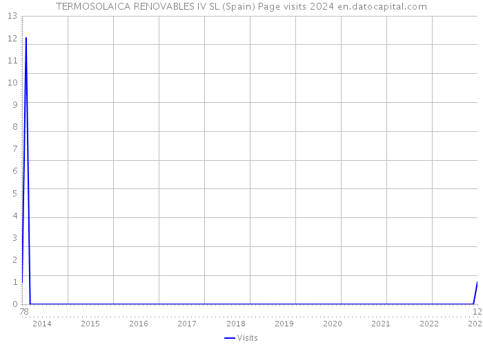 TERMOSOLAICA RENOVABLES IV SL (Spain) Page visits 2024 