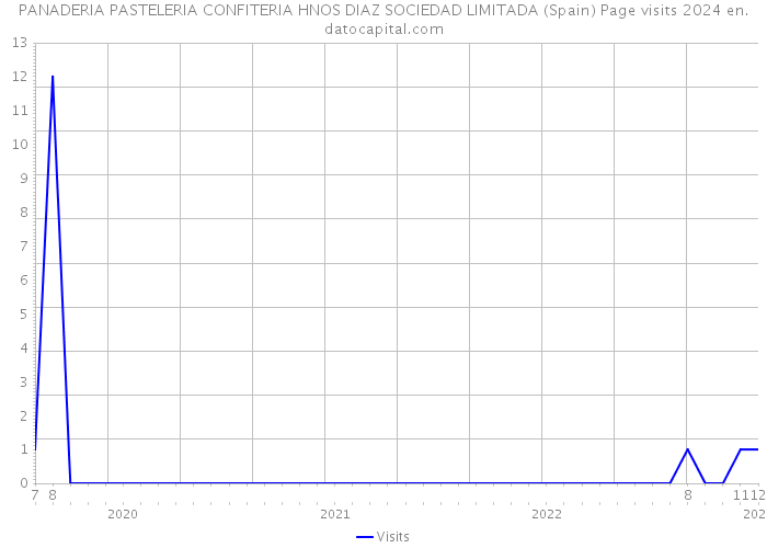 PANADERIA PASTELERIA CONFITERIA HNOS DIAZ SOCIEDAD LIMITADA (Spain) Page visits 2024 