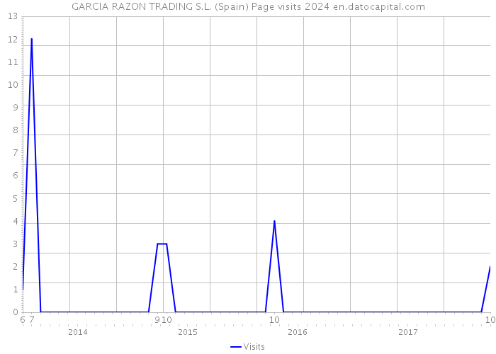 GARCIA RAZON TRADING S.L. (Spain) Page visits 2024 