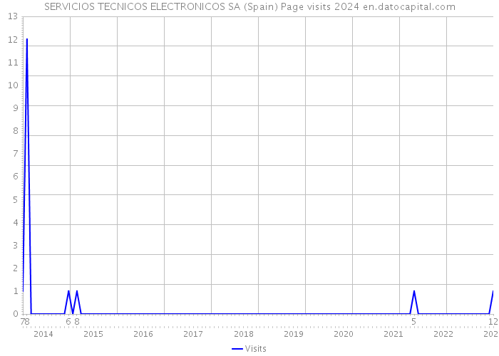 SERVICIOS TECNICOS ELECTRONICOS SA (Spain) Page visits 2024 